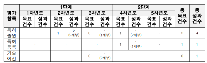 과제 특허 및 기술이전 실적 성과 목표 및 달성 건수