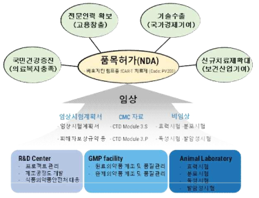 사업화 모형 제시