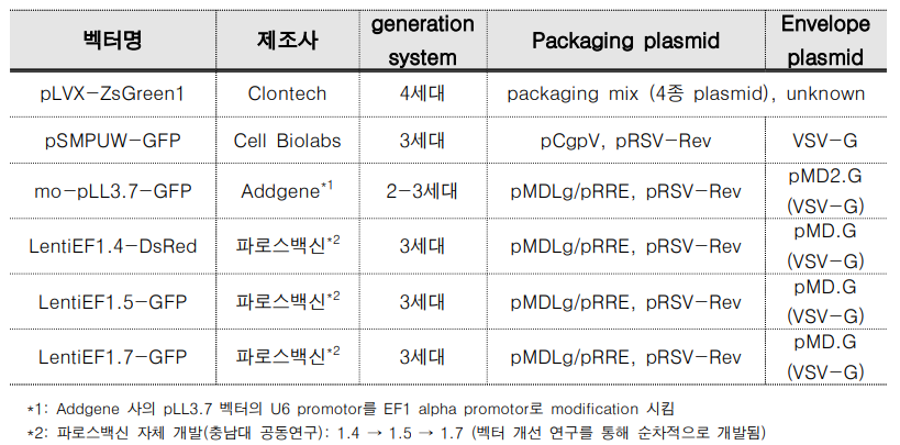 상용 벡터 및 자체 개발 벡터 목록