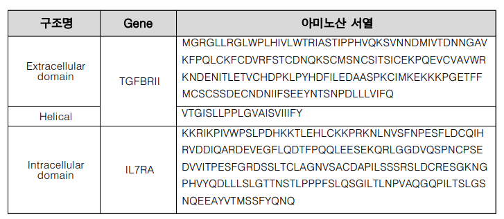 CD19 CAR-tTGFBRII-I7R 유전자 서열