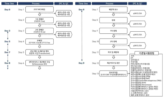 렌티바이러스 제조 공정도