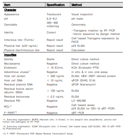 렌티바이러스의 QC 시험법 및 기준
