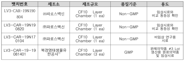 렌티바이러스의 제조 뱃치