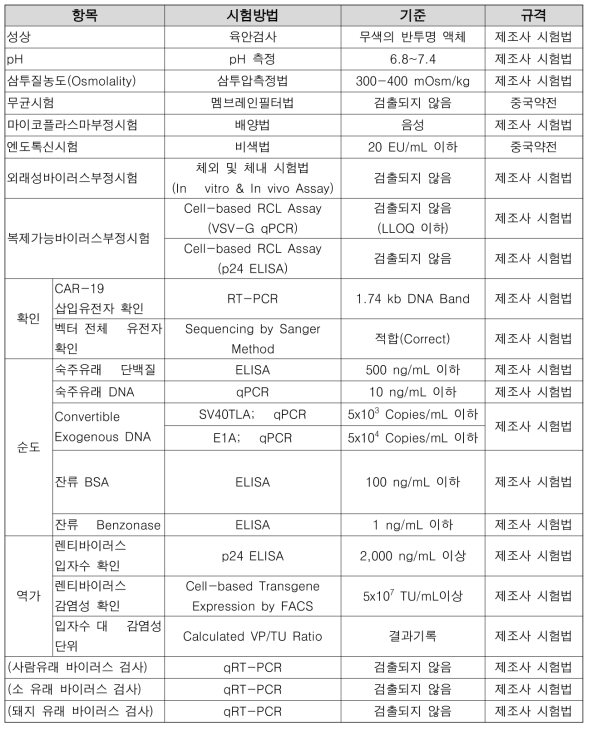 렌티바이러스의 불순물 특성검사 및 시험 방법 및 기준 설정