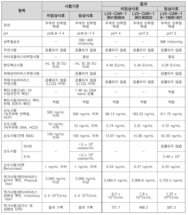 Non-GMP 제조 뱃치와 GMP 제조 뱃치의 비교 동등성