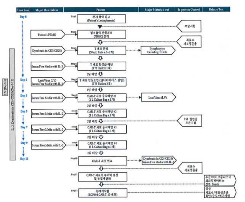 GMP grade CAR-T 생산 제조 공정도