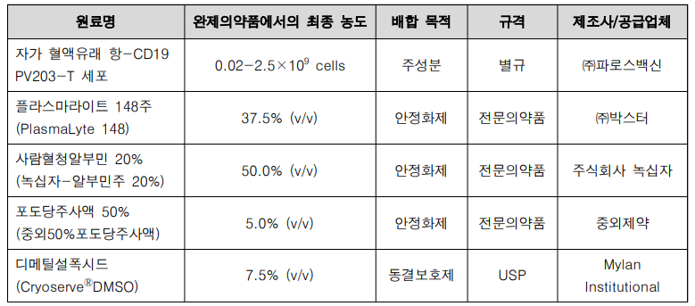 완제의약품의 조성