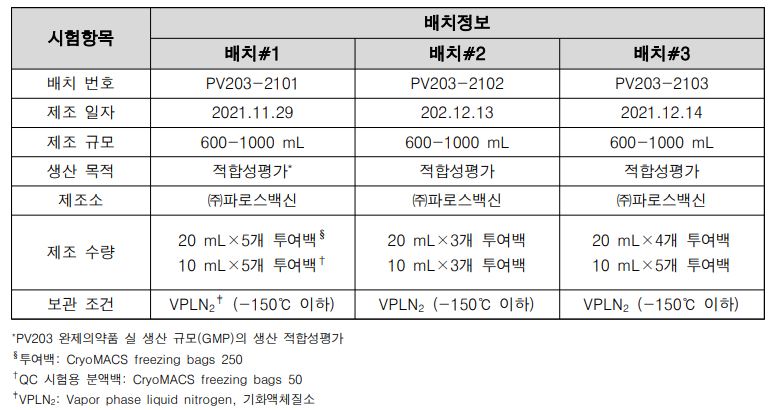 임상시험용 완제의약품 규모의 생산 배치 정도