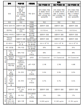 CAR-T 세포 완제의약품의 기준 및 시험방법 및 시험결과