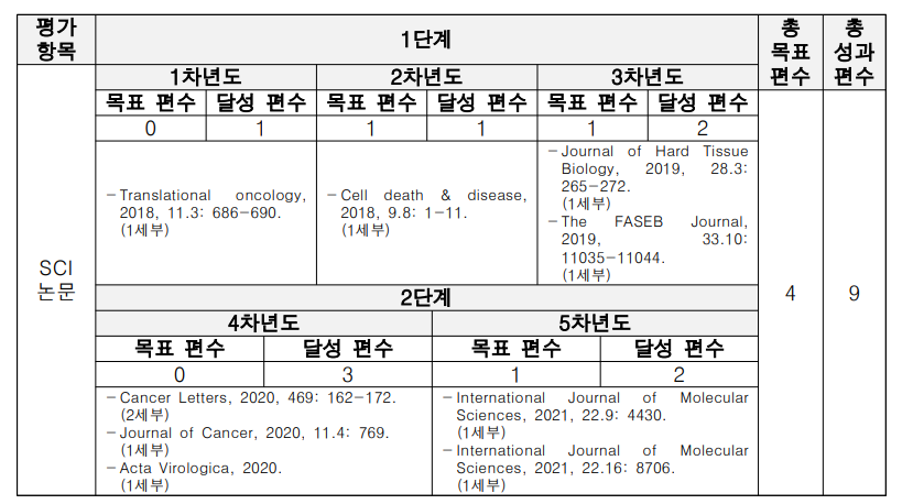 과제 논문 실적 성과 목표 및 달성 편수