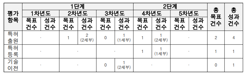 과제 특허 및 기술이전 실적 성과 목표 및 달성 건수