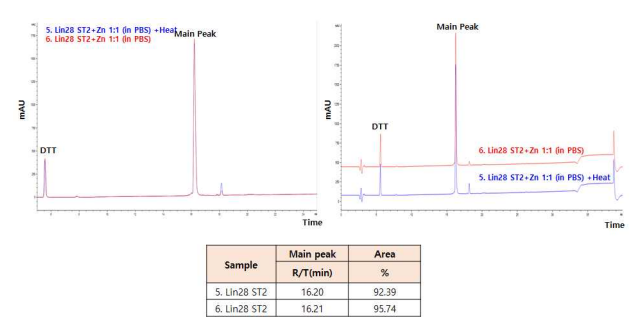 합성 Lin28 ST2 시료 RP-HPLC 분석 결과