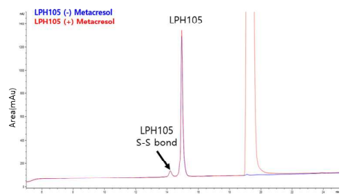 Lin28 펩타이드 preservative 영향 RP-UPLC 분석 chromatogram