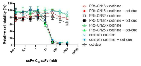 항 PDGFRβ x 코티닌 이중 특이성 scFv-Ck-scFv 항체와 코티닌-듀오카마이신 복합체의 PDGFRβ internalization에 의한 A431 세포독성. 세포 ATP는 상대적 세포 생존율을 평가하기 위해 측정하였음. 항 mCD154 x 코티닌 이중 특이성 scFv-Cκ-scFv 항체는 음성 대조군으로 사용되었음. DMSO는 cot-duo의 부형제 대조군으로 사용되었음. 결과는 3번 반복 실험의 평균값 ± 표준오차를 보여줌