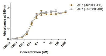 인간 PDGF-BB 존재 여부에 따른 IgG LALA 형태의 LAH7 항체의 hPDGFRβ에 대한 결합능 검증