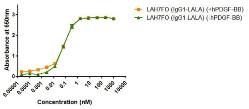 인간 PDGF-BB 존재 여부에 따른 항 hPDGFRβ 클론 (LAH7FO) IgG 항체의 hPDGFRβ에 대한 결합능 검증