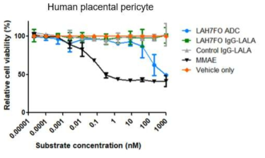 인간 Pericyte을 사용한 항 hPDGFRβ 클론 LAH7FO 항체약물복합체의 세포 독성시험