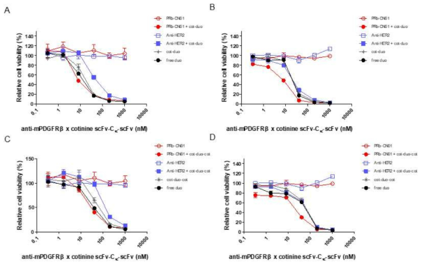 항 PDGFRβ x 코티닌 이중 특이성 scFv-Ck-scFv 항체와 코티닌-듀오카마이신 복합체의 PDGFRβ internalization에 의한 NIH3T3 세포의 사멸 유도. (A) NIH3T3 세포에 이 중 특이성 scFv-Cκ-scFv 항체와 cot-duo 복합체를 mPDGF-BB 없이 처리하였음. 세포 ATP는 상대적 세포 생존율을 평가하기 위해 측정하였음. 항 HER2 x 코티닌 이중 특이성 scFv-Cκ-scFv 항체는 음성 대조군으로 사용되었음. (B) mPDGF-BB가 있는 조건으로 실험 이 반복되었음. (C) NIH3T3 세포에 이중 특이성 scFv-Cκ-scFv 항체와 cot-duo-cot 복합 체를 mPDGF-BB 없이 처리하였음. (D) mPDGF-BB가 있는 조건으로 실험이 반복되었음. DMSO는 cot-duo와 cot-duo-cot의 부형체 대조군으로 사용되었음. 결과는 3번 반복 실험의 평균값 ± 표준오차를 보여줌