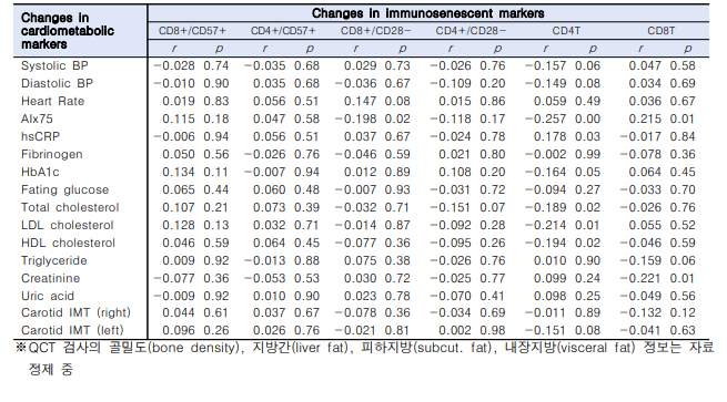 Longitudinal association between cardiometabolic markers and immunosenescent markers