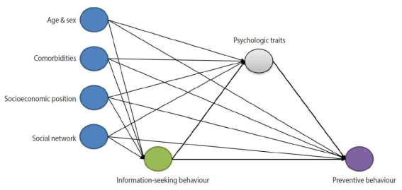 코로나19 정보검색 행위와 예방수칙준수 사이의 연관성을 매개하는 심리적 요인