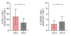 CD28-CD57+ T세포 및 CD28+CD57- T 세포에서 나이에 따른 PD-1, CXCR5의 발현을 비교한 실험