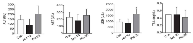 serum ALT, AST, LDH, total bilirubin 수치 확인