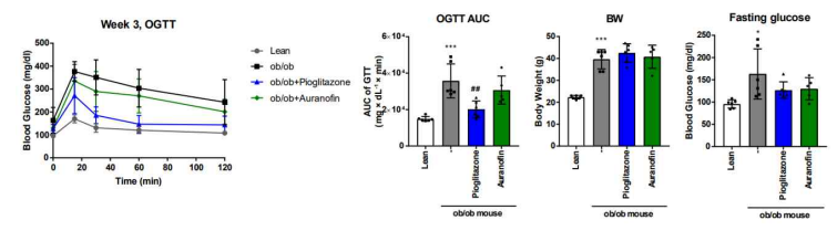 ob/ob 마우스에서 오라노핀의 내당성 개선 효능 평가(3 주차)