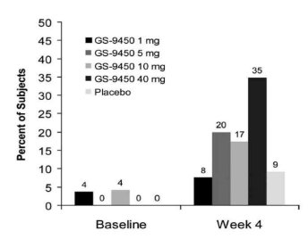 Normal ALT를 나타낸 피험자 비율 (%), Hepatology, 2012, 55