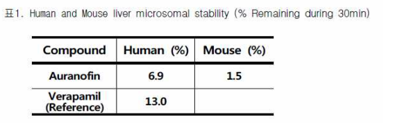 사람과 마우스에서 오라노핀의 metabolic stability