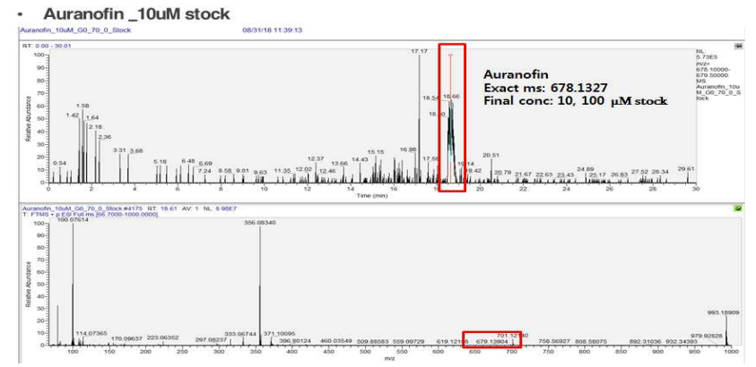 Auranofin의 Mass 정량