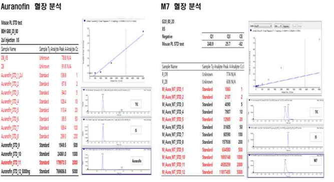 오라노핀과 M7 혈장 분석 결과