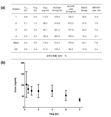 (a) Auranofin 경구 투여 후 생성되는 aurocyanide PK parameter(n=4) (b) Auranofin 경구 투여 후 생성되는 aurocyanide의 혈장 농도