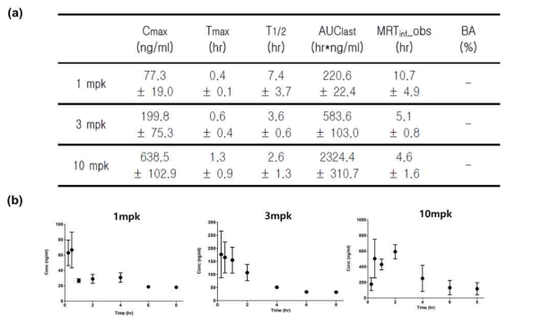 (a) Aurocyanide 1, 3, 10 mpk 경구 투여 후 PK parameter. (b) Aurocyanide 1,3, 10 mpk 경구 투여 후 plasma concentration