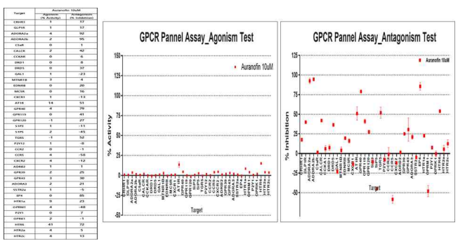 오라노핀에 대한 GPCR pannel assay