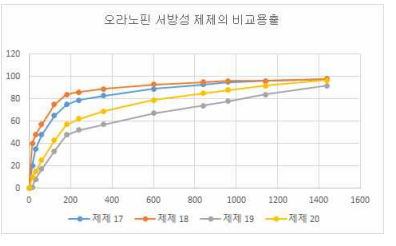 제어방출 제형 용출실험 결과