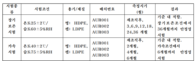 오라노핀의 장기보존시험 및 가속시험 결과