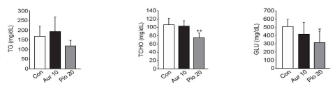 serum triglyceride, total cholesterol, glucose 수치 확인