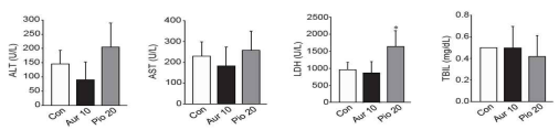 serum ALT, AST, LDH, total bilirubin 수치 확인