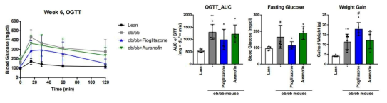 ob/ob 마우스에서 오라노핀의 내당성 개선 효능 평가(6 주차)