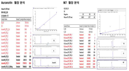 오라노핀과 M7 혈장 분석 결과