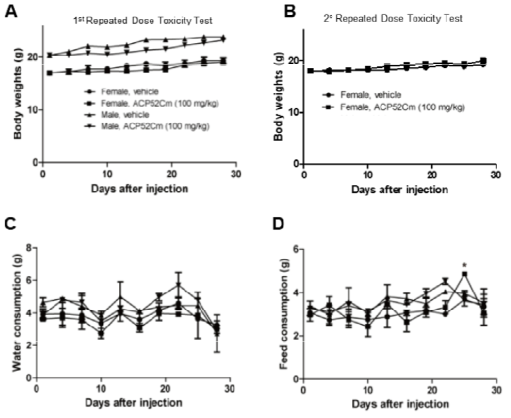 ACP52CGK의 4주 반복투여 독성시험에 따른 체중 및 사료, 음수 섭취량 변화 분석
