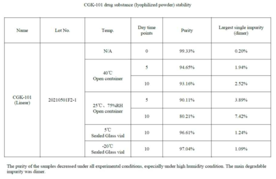 pH를 낮추어 안정성을 유지하는 ACP52CGK인 CGK101