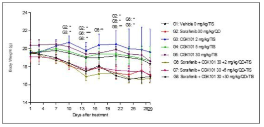 HepG2 이종이식 생쥐모델에서 CGK101의 항종양 효력 1차 시험 (체중 변화)