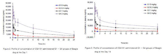 CGK101의 비글견을 이용한 2주 반복 정맥 투여 용량 결정 시험의 독성 동태에 대한 농도 분석