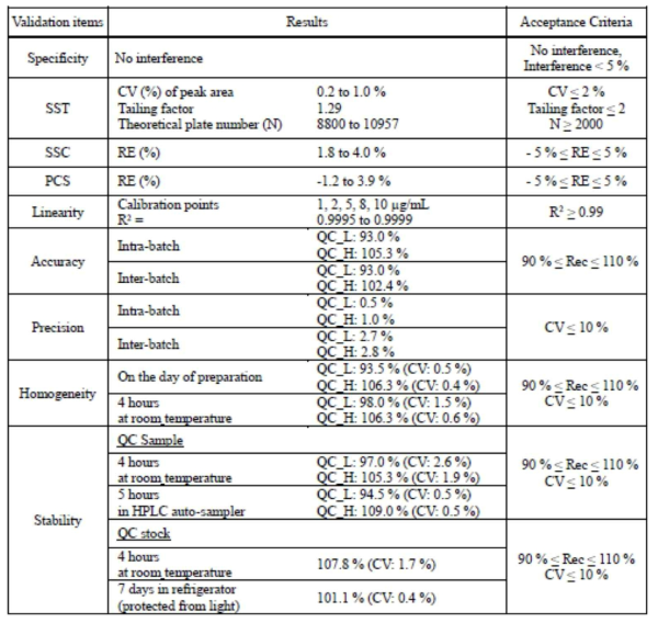 HPLC-UV를 이용한 Normal Tyrode‘s 용액 중 CGK101의 분석법 검증