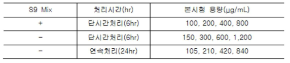 CGK101의 Chinese Hamster Lung (CHL) 세포를 이용한 염색체 이상시험을 위한 시험 용량 결정