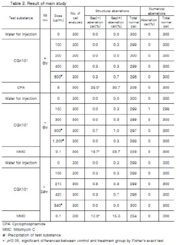 CGK101의 Chinese Hamster Lung (CHL) 세포를 이용한 염색체 이상시험