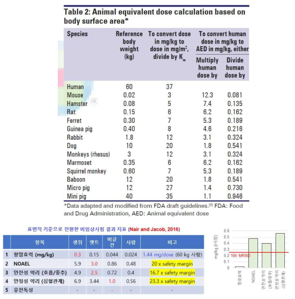 표면적을 기반으로하는 사람과 동물간의 투여 용량 전환 비율