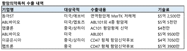 국내 개발 항암의약 특허 수출 내역 [한국제약바이오 협회]