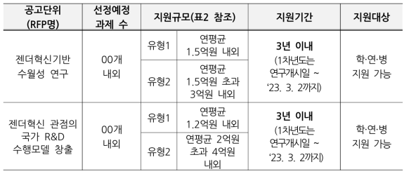 지원규모및 대상(안)